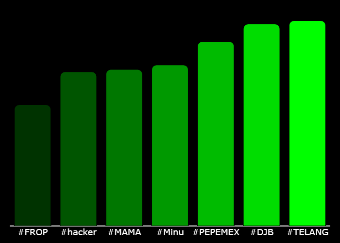 GetXTrend's tweet photo. 💎 #XTrending Hourly Rankings 💎
🥇 #TELANG @TeLangPuCTO
🥈 #DJB @donaldjbarron
🥉 #PEPEMEX @PEPEMEXICANOSOL
4⃣ #Minu @minuctosol
5⃣ #MAMA @MAMACoinERC
6⃣ #hacker @hacker_cto
7⃣ #FROP @FroppiesCTO
⚡️ @GetXTrending ⚡️ https://t.co/LTE49vm3jZ