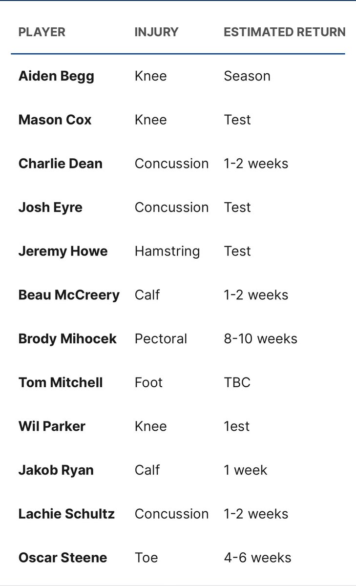 LHodge15's tweet photo. @goat_lyfeee @7AFL @mattricho0 More so your injury list Steph. 
Majority of your fwd line is here. 
I hope we are wrong. Good team to watch when firing. https://t.co/jcldyQnSTM