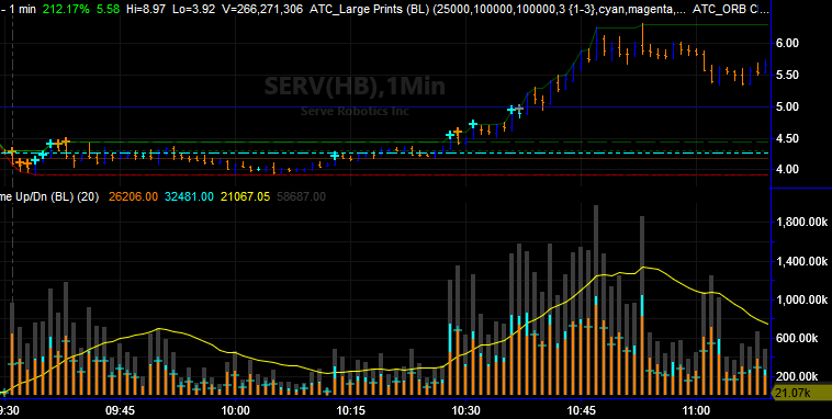optrades's tweet photo. $SERV review. 4.5 ask in pm, at open 4-5pp 20c inc.
4.4 ask II I pb to 4.1 PT 4.8
4.4 ask I
4.2 ask III pb 4
4.4 ask I I I build more then to PT 5
entry <4.2 in 4.14 SL 3.99
4.3 I 4.15 I SL now 4.07
first went down to get stops out, then stopped out at 4.07. https://t.co/zpP0TymS8c
