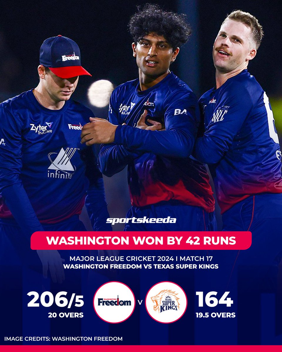 Sportskeeda's tweet image. Washington Freedom registers their fifth win with a 42-run victory over TSK, sealing the Qualifier-1 spot in MLC 2024.🏏

#WAFvTSK #MLC2024 #JasdeepSingh #Sportskeeda