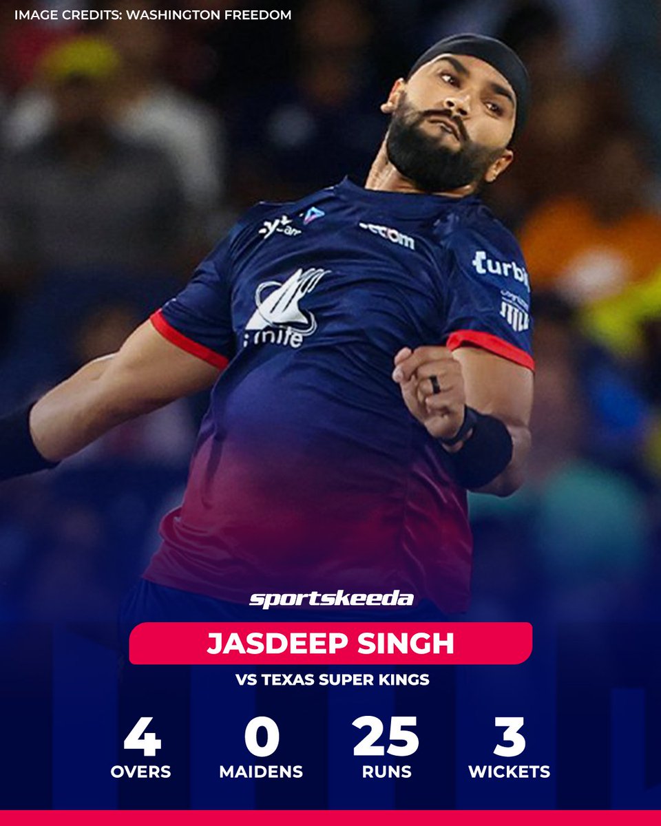 Sportskeeda's tweet image. Washington Freedom registers their fifth win with a 42-run victory over TSK, sealing the Qualifier-1 spot in MLC 2024.🏏

#WAFvTSK #MLC2024 #JasdeepSingh #Sportskeeda