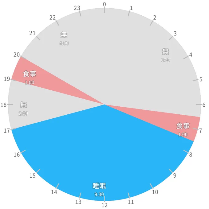 昨日の私かっこいいな… やらなければいけない事が沢山あるのに何からやれば良いのか頭がごちゃごちゃして何も手につかず…かと言って寝ることも出来ず… まだ寝た方が有意義だったかもしれん  まあいいや…必要な「無」でしたね こういうのが週4ぐらい