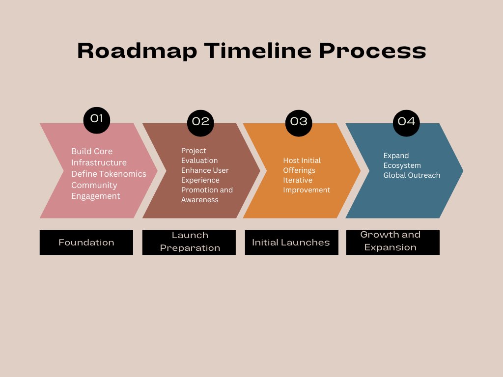 🚀 We're thrilled to unveil the FuelPad Roadmap! 🌟 
Discover our plans to revolutionize blockchain project launches. 
From platform development to global expansion, we're on an exciting journey. 
Join us! 🌐 
#FuelPad #Crypto #Blockchain #Roadmap