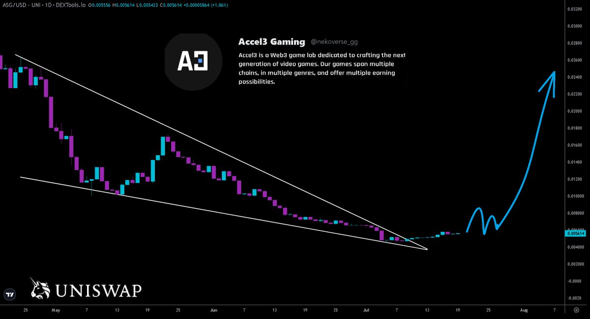 Hayess5178's tweet photo. $ASG #CityofGreed Phase 4 update sounds amazing (see quoted post)๐ฅ. The @accel3_gaming team are 110% dedicated to making #Accel3 a top #GameFi project.
With the #crypto market showing signs of recovery I think 500k market cap could be the bottom for $ASG on #Uniswap #ETH๐โ๏ธ.
Site https://t.co/dYYy4TY3kK
Links https://t.co/t5jzJhlAN6
Telegram https://t.co/DjpiX0WEKC
X (Twitter) https://t.co/yeHT8ZvlU8
CA: 0xb533687ef77459093368c43e95f8df1c2b5a1f7a