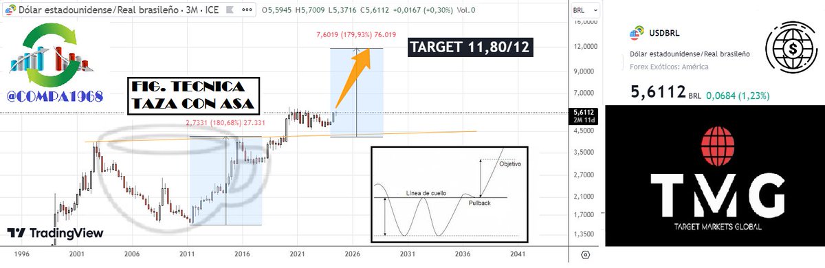 compa1968's tweet photo. #CRASHciclicoEMERGENTE $USDBRL #CRISISdeudaEMERGENTE
UNO DE LOS PAISES QUE COLAPSARAN DENTRO DE ESTE CRASH EMERGENTE EN LA REGION ES BRASIL, FRENTE A UNA BRUTAL FUGA DE CAPITALES
DOLAR EN BRASIL FIG TAZA CON ASA NOS DA TARGET 11,80/12 REALES POR DOLAR
#SUDAMERICAenLLAMAS https://t.co/oLSNFa71TO
