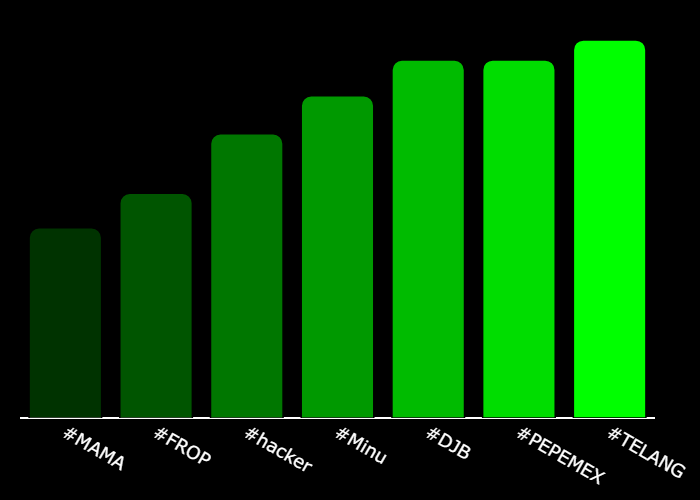 GetXTrend's tweet photo. 💎 #XTrending Hourly Rankings 💎
🥇 #TELANG @TeLangPuCTO
🥈 #PEPEMEX @PEPEMEXICANOSOL
🥉 #DJB @donaldjbarron
4⃣ #Minu @minuctosol
5⃣ #hacker @hacker_cto
6⃣ #FROP @FroppiesCTO
7⃣ #MAMA @MAMACoinERC
⚡️ @GetXTrending ⚡️ https://t.co/fGkQMq8BXt
