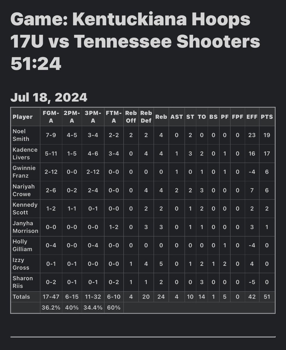KYIN_Hoops_GBB's tweet image. Our 2025’s go undefeated at The Splash (3-0) Check out the stats from 4 of our last 5 games over the last 3 days. Our girls are playing fantastic ball! @noelsmithh is on a roll‼️

COLLEGE COACHES: we hope you’ll take time to come check out this team at National Championship!