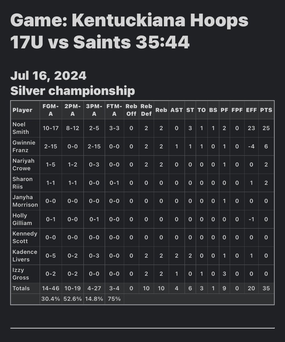 KYIN_Hoops_GBB's tweet image. Our 2025’s go undefeated at The Splash (3-0) Check out the stats from 4 of our last 5 games over the last 3 days. Our girls are playing fantastic ball! @noelsmithh is on a roll‼️

COLLEGE COACHES: we hope you’ll take time to come check out this team at National Championship!