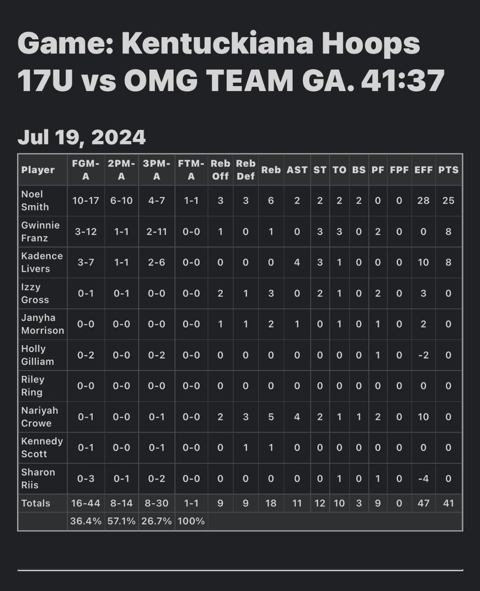 Kentuckiana Hoops Girls AAU (@kyin_hoops_gbb) on Twitter photo Our 2025’s go undefeated at The Splash (3-0) Check out the stats from 4 of our last 5 games over the last 3 days. Our girls are playing fantastic ball! <a href="/noelsmithh/">Noel Smith</a> is on a roll‼️
COLLEGE COACHES: we hope you’ll take time to come check out this team at National Championship! Our 2025’s go undefeated at The Splash (3-0) Check out the stats from 4 of our last 5 games over the last 3 days. Our girls are playing fantastic ball! <a href="/noelsmithh/">Noel Smith</a> is on a roll‼️
COLLEGE COACHES: we hope you’ll take time to come check out this team at National Championship!