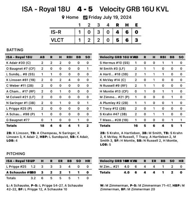 A fun 5-4 WIN today for our Velocity 16u VDL Vs. ISA- Royal 18U!👏🏼

<a href="/smithmarlee03/">Marlee Smith</a> with a triple 🔥
2 stolen bases for <a href="/NevaehRussell19/">Nevaeh Russell</a> 🔥
6 hits collected as a team 🔥

#trainwithvelocity