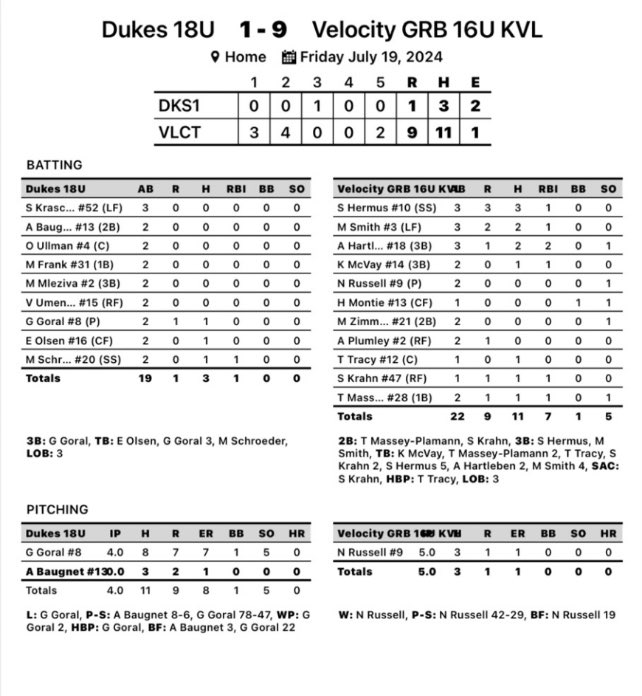 Another fun WIN for Velocity 16u VDL in Green Bay, WI❤️‍🔥

The girls collected a total of 11 hits in the 9-1 win!🤩

#trainwithvelocity