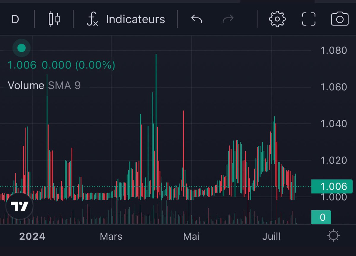 Hey everyone,

I wanted to share some thoughts on USK v2. I've tried to get my head around the changes, and while some are great, I'm struggling with the idea that a dynamic interest rate to mint USK is the fix for USK's depeg issues. Maybe I'm missing something.

Since December