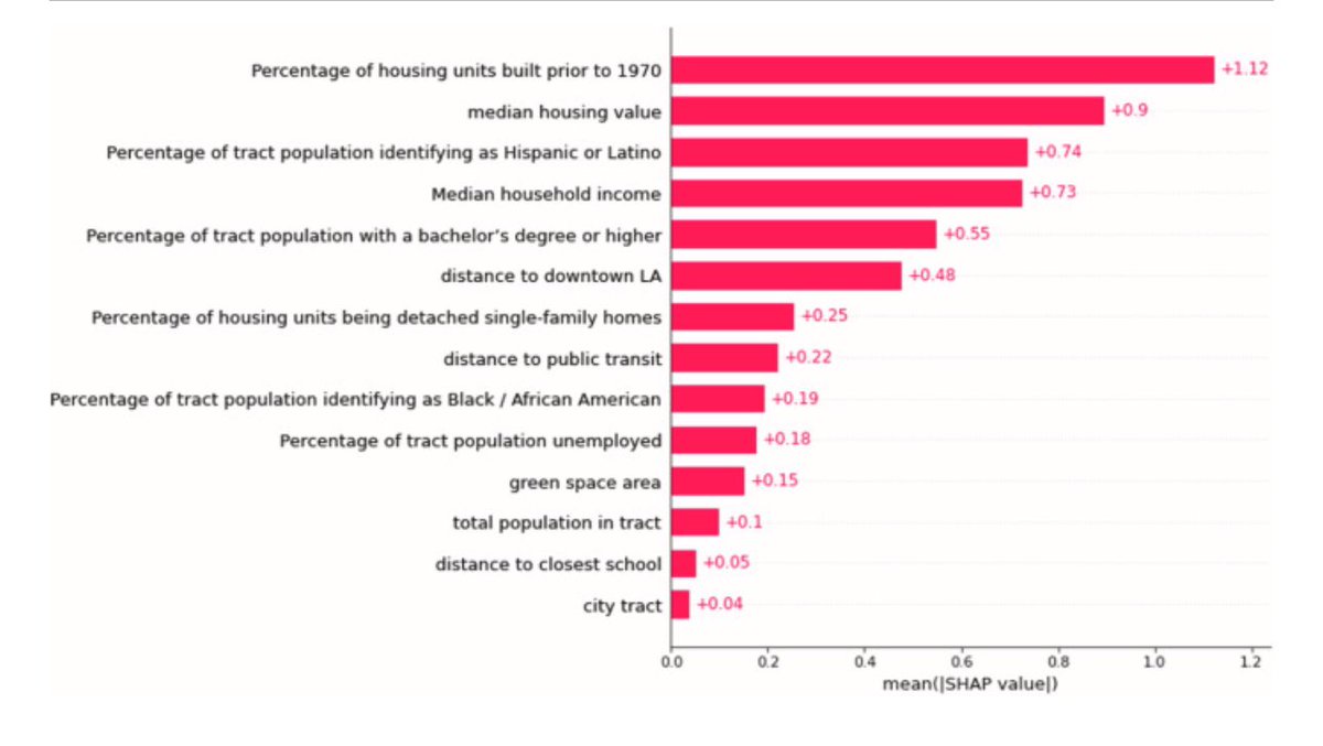 AvipsaRoy's tweet photo. #Newpaper on understanding housing price appreciation using #explainableAI (#XAI) and #MGWR Here's the link: https://t.co/7YjM1mi1WH https://t.co/7Ibt1pKYth