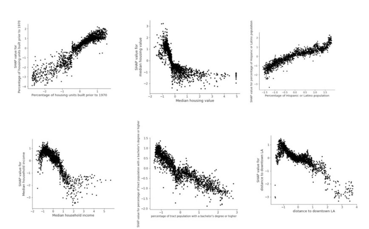 AvipsaRoy's tweet photo. #Newpaper on understanding housing price appreciation using #explainableAI (#XAI) and #MGWR Here's the link: https://t.co/7YjM1mi1WH https://t.co/7Ibt1pKYth