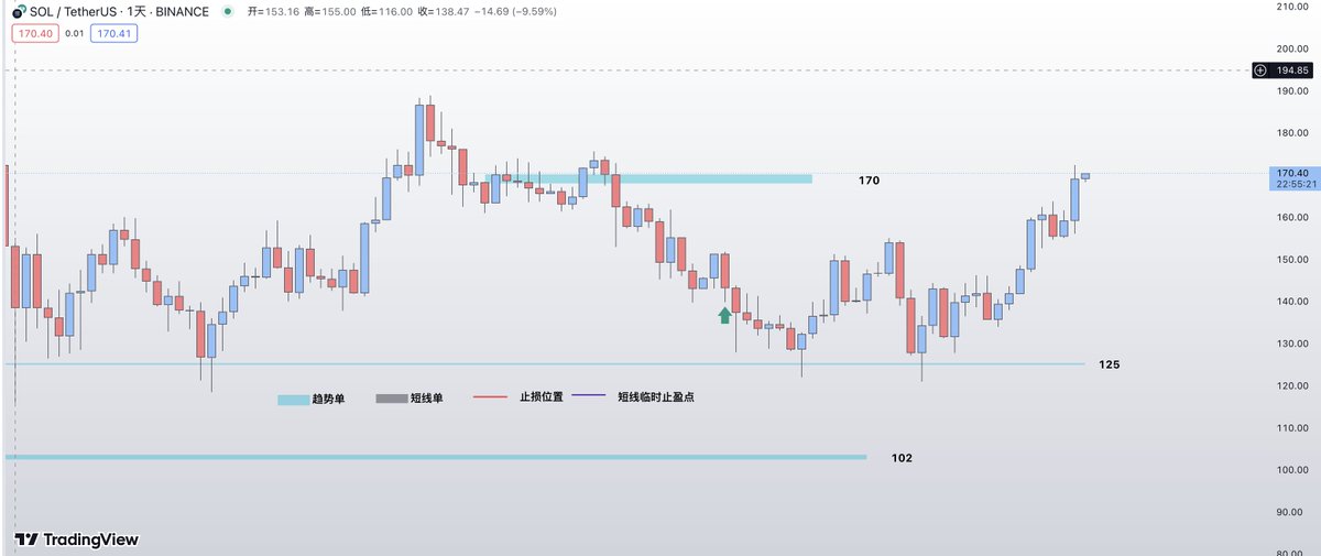 SOL趋势单姆目标值完成， 信号关闭！ https://t.co/nMygwem1B5