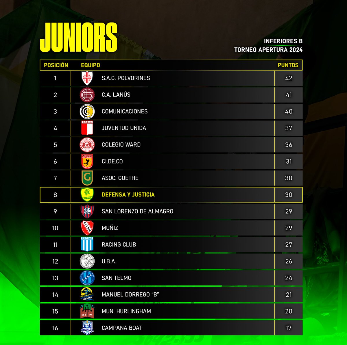 DefensaHB's tweet photo. 📋 ¡𝗧𝗮𝗯𝗹𝗮𝘀 𝗱𝗲 𝗜𝗻𝗳𝗲𝗿𝗶𝗼𝗿𝗲𝘀! 📋
🔰 Finalizado el torneo apertura, les dejamos las tablas de todas nuestras categorías de Inferiores.
#ElOrgulloDeSerDefensa 🔰
#VamosDefensa 🦅 https://t.co/ayhPKGd5mW