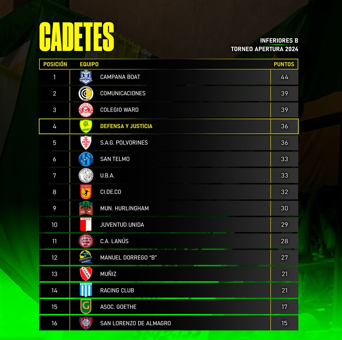 DefensaHB's tweet photo. 📋 ¡𝗧𝗮𝗯𝗹𝗮𝘀 𝗱𝗲 𝗜𝗻𝗳𝗲𝗿𝗶𝗼𝗿𝗲𝘀! 📋
🔰 Finalizado el torneo apertura, les dejamos las tablas de todas nuestras categorías de Inferiores.
#ElOrgulloDeSerDefensa 🔰
#VamosDefensa 🦅 https://t.co/ayhPKGd5mW
