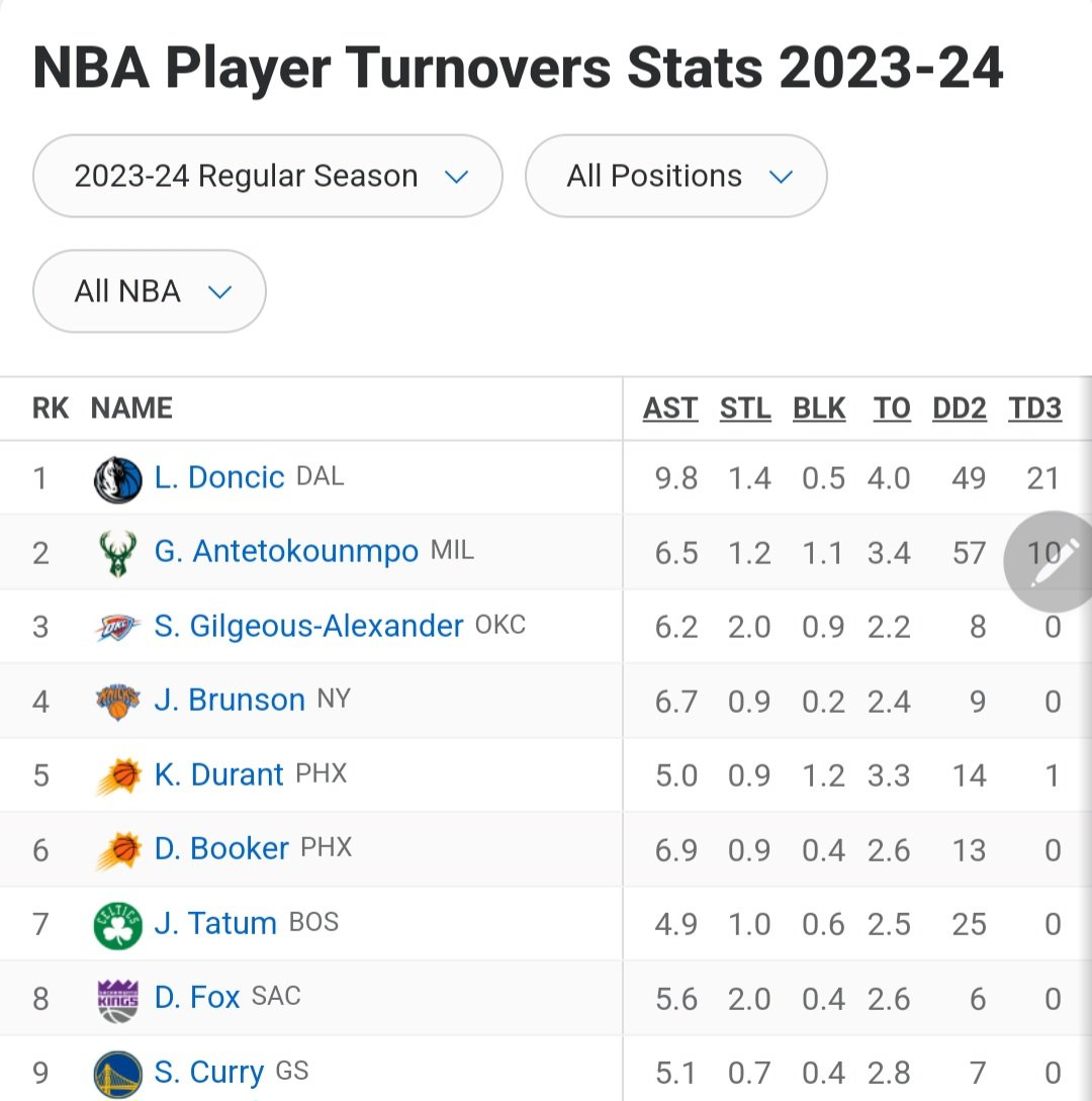 cmac_stryker's tweet photo. @ValkyriesDayOne @sportsiren @CaitlinClark22 @IndianaFever @WNBA @DianaTaurasi 2/ no, the Qb gets it. Even when the War is the one who dropped the ball. Or juggles it or popped it in the air.  

And if you go by just this past NBA season. The top leaders In turnovers are all the playmakers...the passers. https://t.co/IBALfnC4uE
