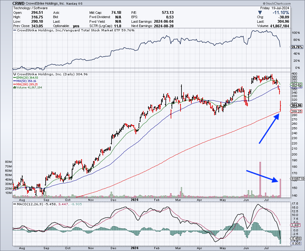 TradeIdeas07's tweet photo. $CRWD ... after the major event - it takes support at the 200-day moving average.

#spy #qqq #CRWD #Stocks #investing https://t.co/UPwirPjzUQ