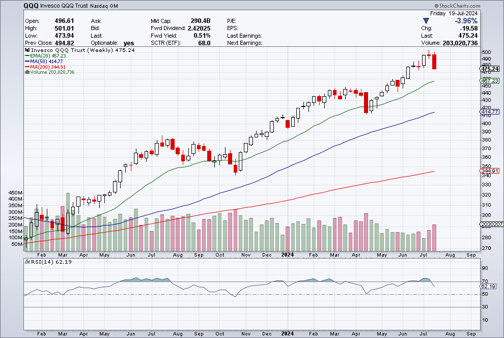 TradeIdeas07's tweet photo. #QQQ  closes the week with evening star....looking for support around 457 area. Tech sells offs... Earnings season can bring volatily. 

#SPY shadowing the previous week ... holding better than QQQ.  
#spy #qqq #stocks #investing https://t.co/A7EGJkTUdH