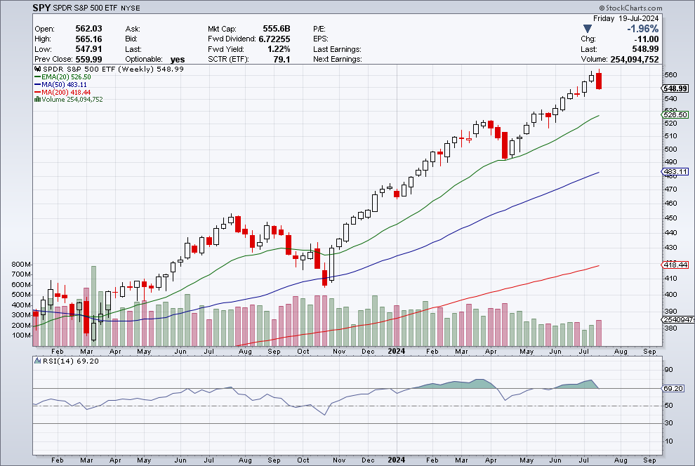 TradeIdeas07's tweet photo. #QQQ  closes the week with evening star....looking for support around 457 area. Tech sells offs... Earnings season can bring volatily. 

#SPY shadowing the previous week ... holding better than QQQ.  
#spy #qqq #stocks #investing https://t.co/A7EGJkTUdH