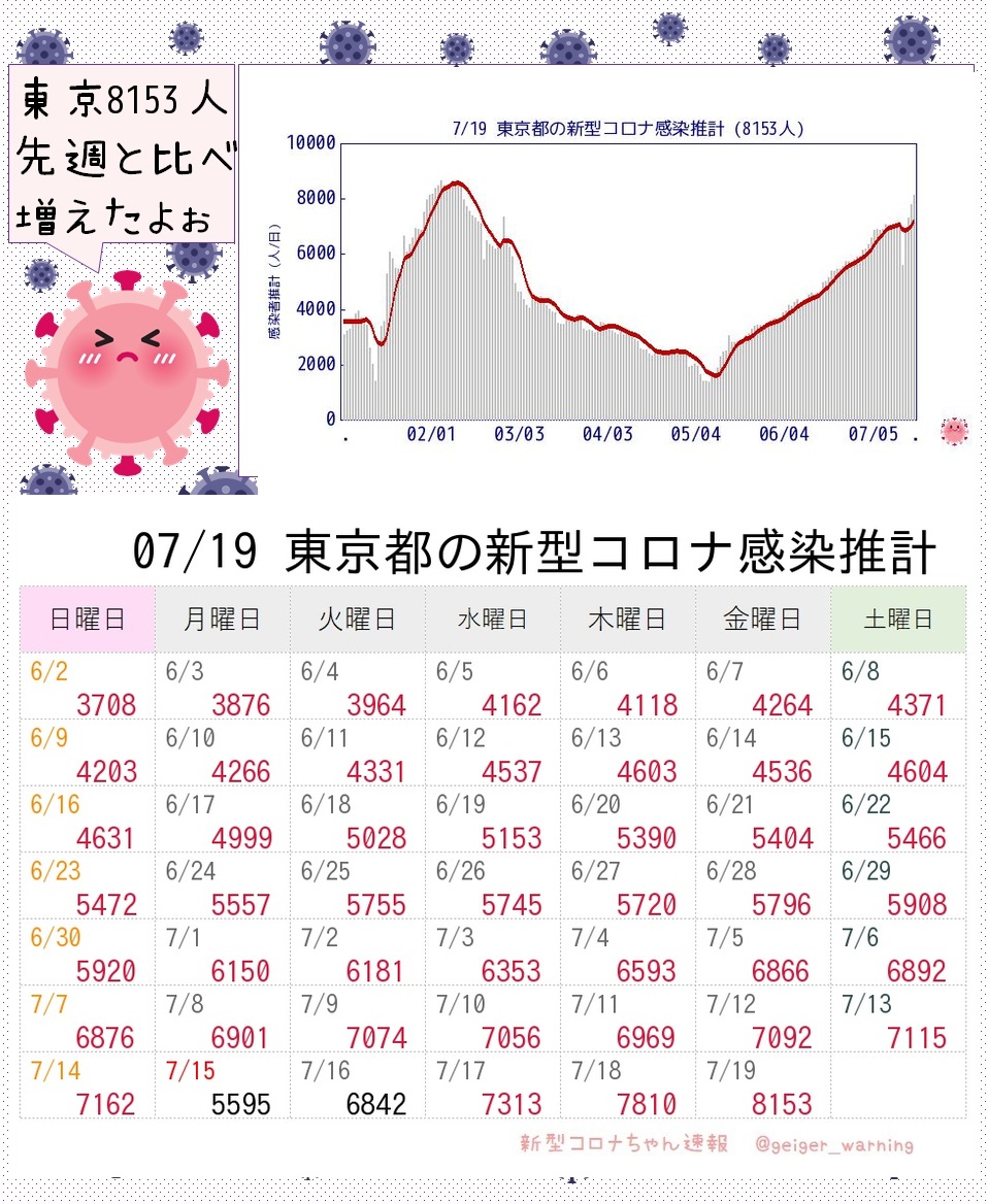 geiger_warning's tweet photo. 【超速報】東京8153人感染推計 新型コロナ 前週比1.14倍 実効再生産数1.006 うぅ😿とうとう８千人超えちゃった。コロナ後遺症は、長期間、仕事や学校はもちろん生活に支障が出る可能性あるので注意したほうが良さそうです。 #TY2CoV #東京8153人 #モデルナ推計 moderna-epi-report https://t.co/79tiibmGM7
