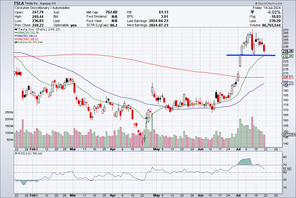 TradeIdeas07's tweet photo. #TSLA (near 232 support) and #GOOGL near (10 week support) is set to report Q2 results on Tuesday after the close next week.  

#spy #qqq #tsla #googl #Stocks #investing https://t.co/hadlBTDp5u