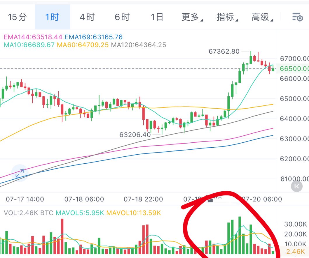 比特币放量拉升站上了ma120均线，后市看高一线，缩量回调，回调做多为首选策略。
#BTC
