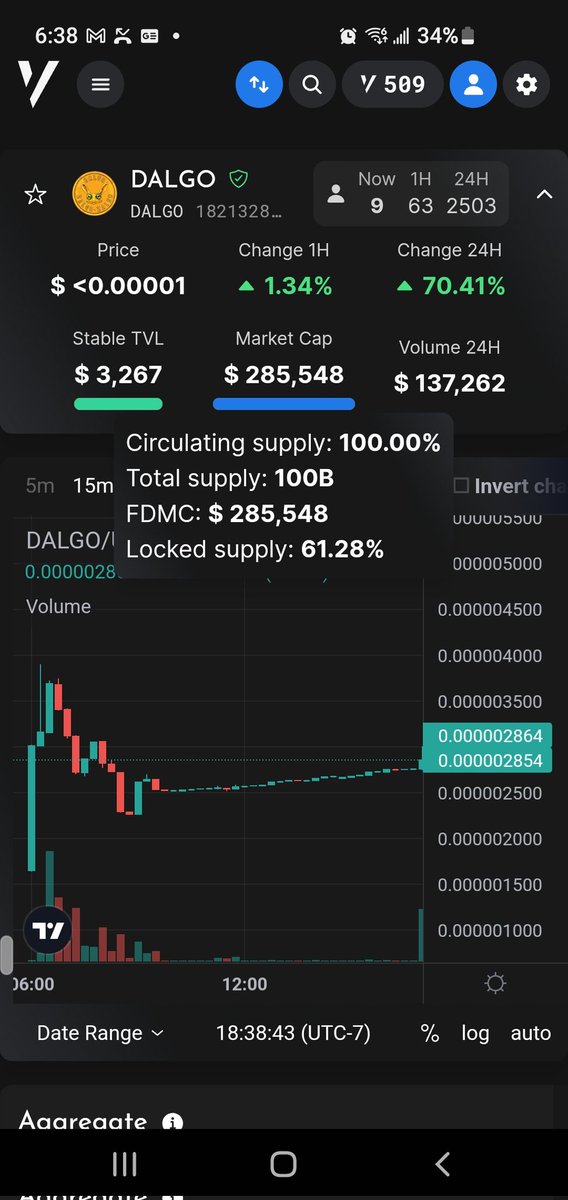 1nfinite0ne's tweet photo. 2nd $DALGO buy today, look at that chart and stats! 👀

100% circulating, no airdrops, no whales, 61% liquidity locked so no rugs. 285k MC on its first day. 

Lets hope she keep trucking on up like that. Nice steady climb.

Let's fucking Dalgo! https://t.co/04lNb5ONga