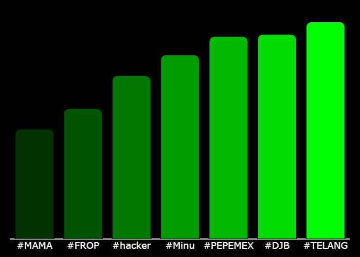 GetXTrend's tweet photo. 💎 #XTrending Hourly Rankings 💎
🥇 #TELANG @TeLangPuCTO
🥈 #DJB @donaldjbarron
🥉 #PEPEMEX @PEPEMEXICANOSOL
4⃣ #Minu @minuctosol
5⃣ #hacker @hacker_cto
6⃣ #FROP @FroppiesCTO
7⃣ #MAMA @MAMACoinERC
⚡️ @GetXTrending ⚡️ https://t.co/79H8dpu50J