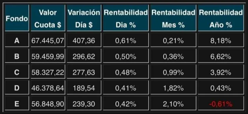NinyaAFP's tweet photo. Variación porcentual de los Fondos de Pensiones publicados hoy por AFP Capital, correspondiente al día miércoles 17 de julio 2024. #afpcapital #afp #usdclp https://t.co/vngyLDRcFL