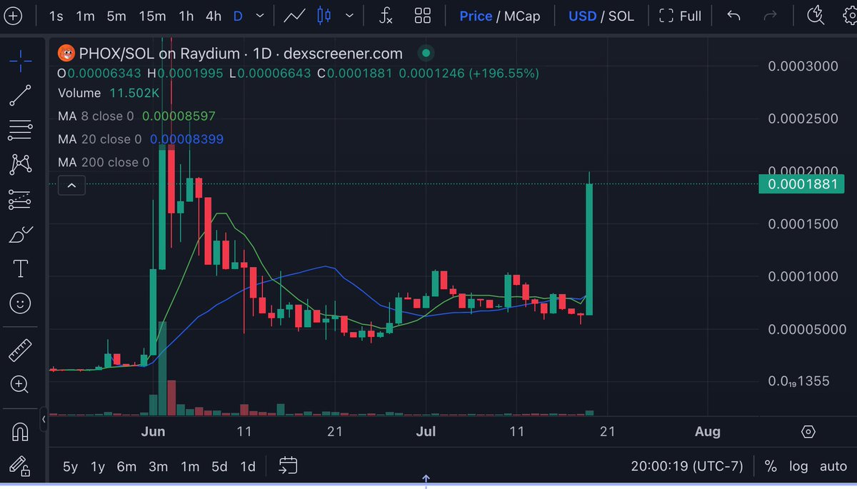 phoxsol_cto's tweet photo. @cometcalls New floor set bro. Currently 120K. ATH 715K. DYOR
https://t.co/hIRqf467qp
$PHOX #PHOX #Solana https://t.co/LZOgq3Fq68