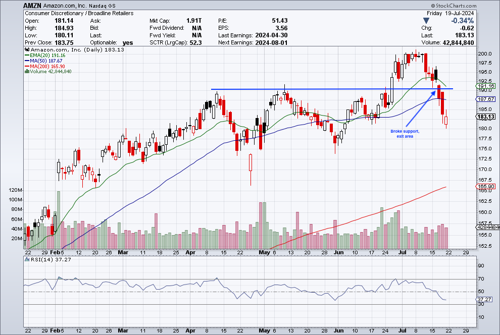 TradeIdeas07's tweet photo. $AMZN broke key support around $191 this week, triggering an exit signal. The stock is trading below its 20-day and 50-day moving averages, indicating bearish momentum. The next support level to watch is around $165. 

#spy #qqq #amzn #Stocks #inveting https://t.co/EyDJ6ve3fl