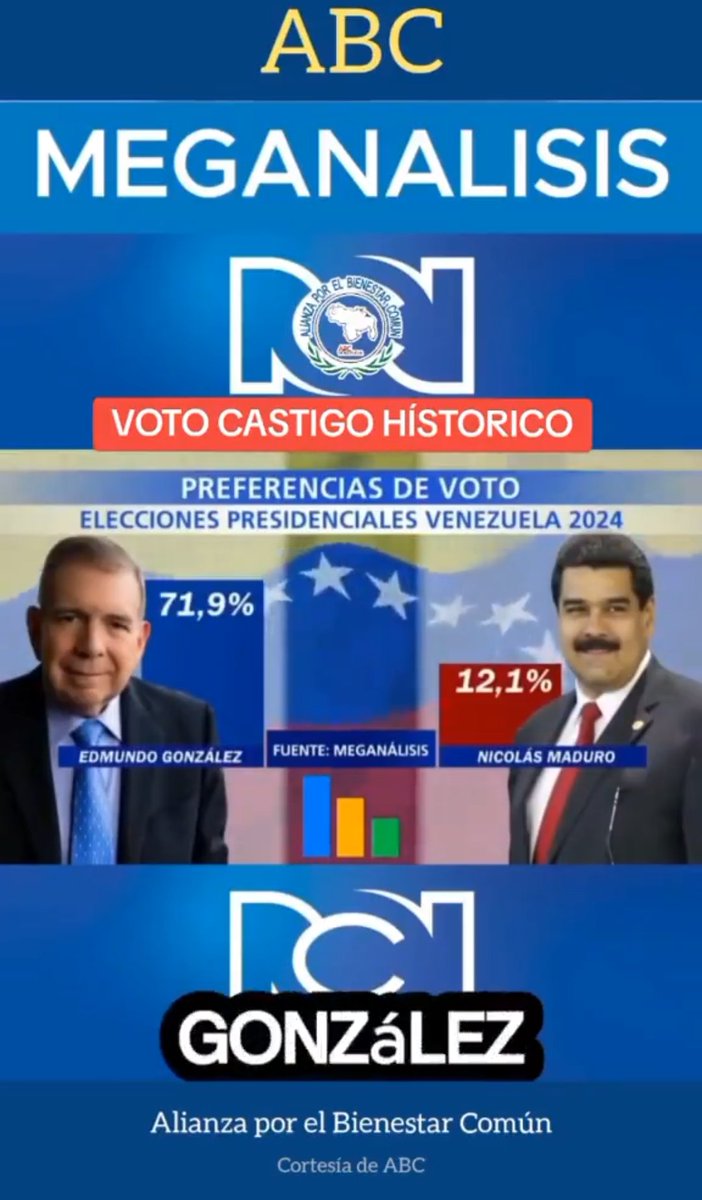lalogitud2's tweet photo. El 80%  votará por Edmundo González..💪 https://t.co/rRk3liCypv