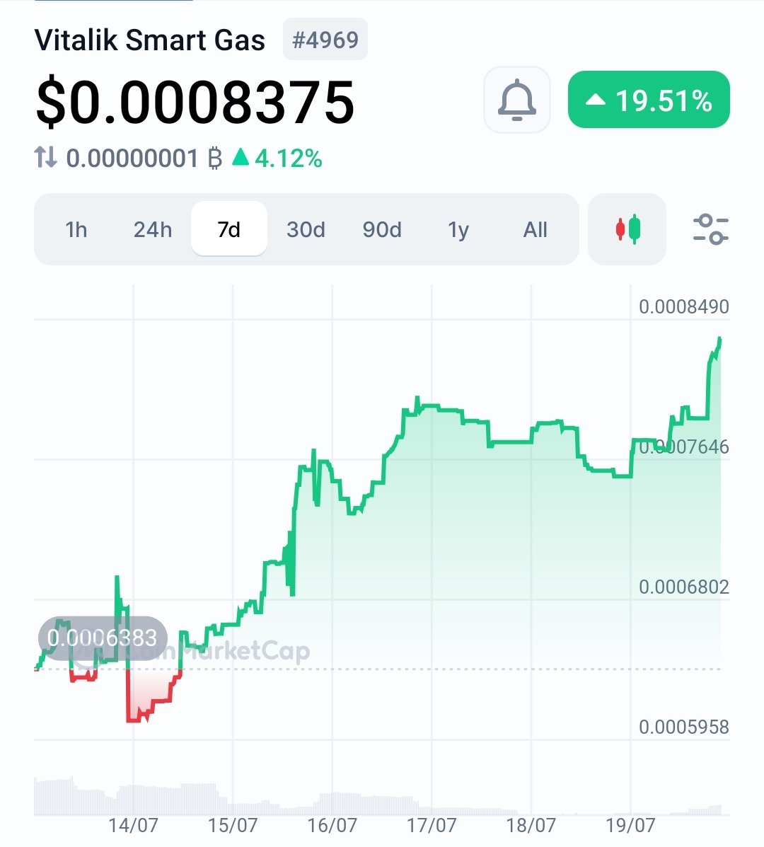 Up 20% on the Weekly $VSG LFGGGGGGGGG 💥  $0.0008383 +19.62% <a href="/CoinMarketCap/">CoinMarketCap</a> 🚀coinmarketcap.com/currencies/vit… #Ethereum #VSG