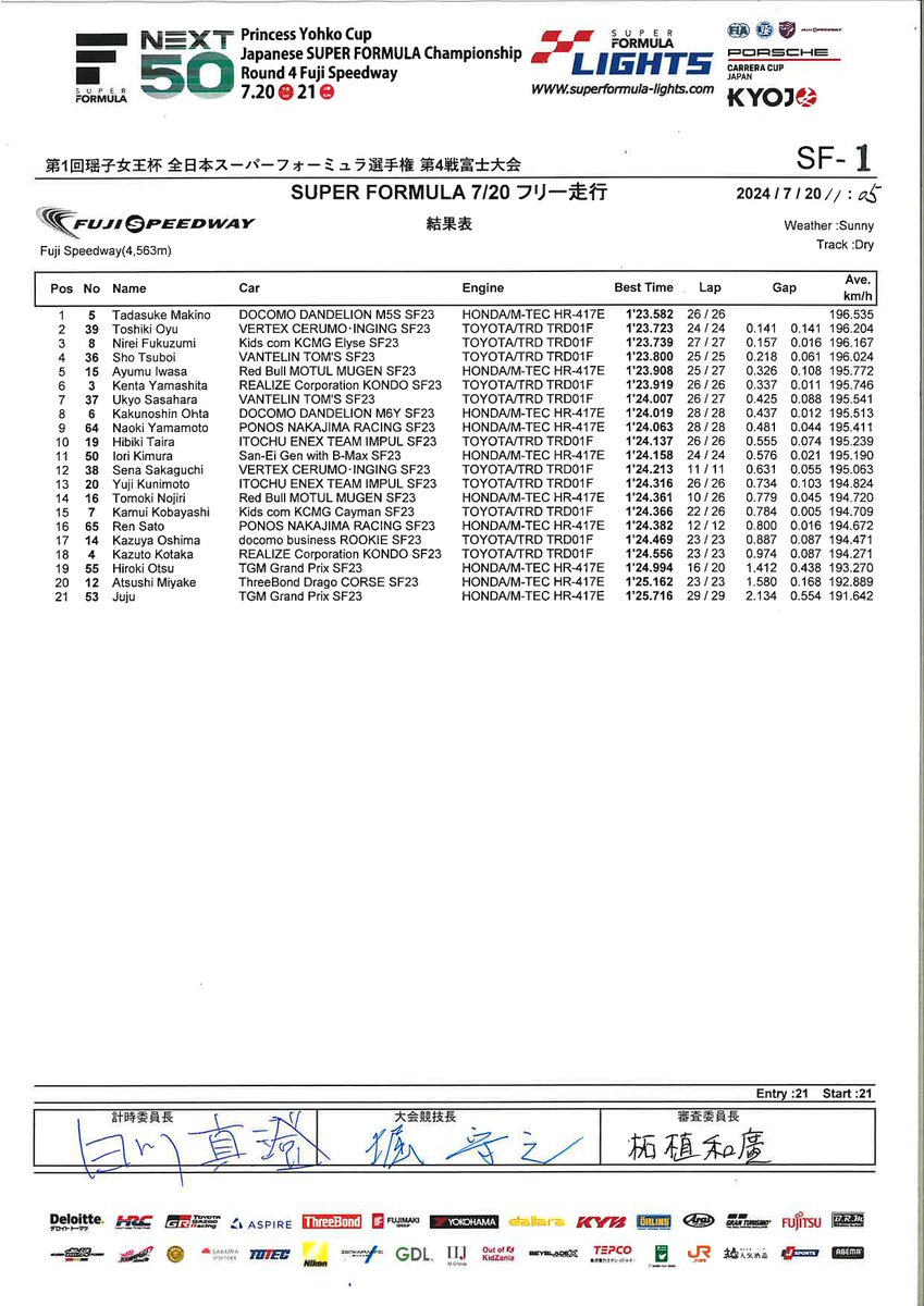 第1回瑶子女王杯
全日本スーパーフォーミュラ選手権
第4戦 富士大会

DAY1  │ #SFormula  
FP1 &lt;RESULT&gt;
🅿️1⃣ <a href="/tadasuke0628/">Tadasuke Makino・牧野任祐</a> 
⏱1'23.582
🅿️2⃣ <a href="/Oyu_Toshiki0804/">Toshiki Oyu/大湯都史樹♨️</a> 
⏱1'23.723
🅿️3⃣ <a href="/Nirei_Fukuzumi/">福住仁嶺 Nirei Fukuzumi</a> 
⏱1'23.739