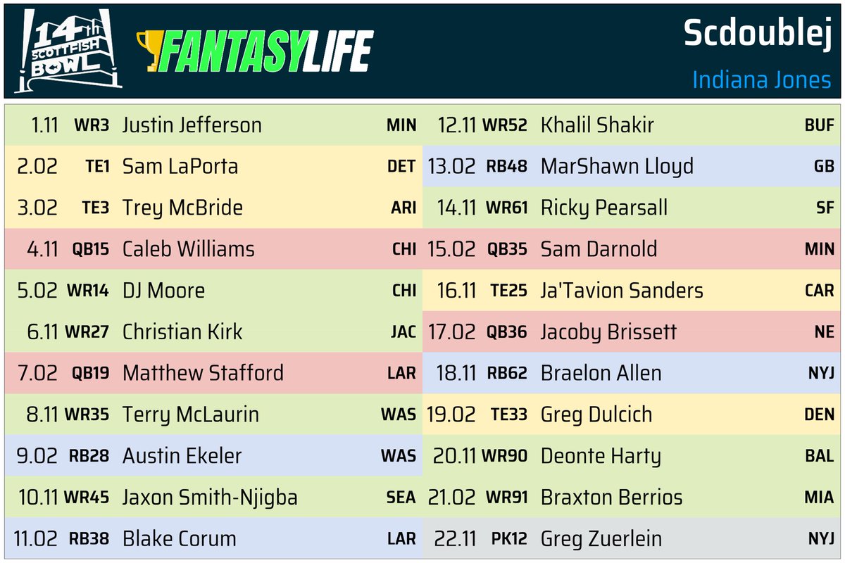 SCDoubleJ's tweet image. Let the 2nd guessing commence.  #SFB14 Draft complete.  Thanks for including me @ScottFish24  Go support @FantasyCaresOrg 

Am i a shoo in for the playoffs?