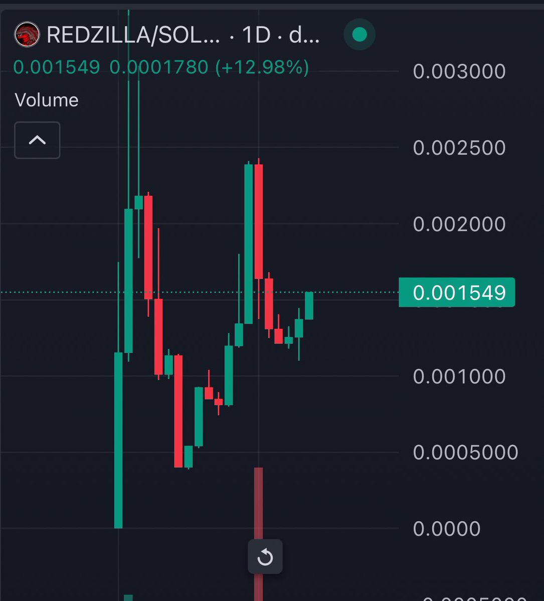 #REDZILLA (SOL)

Long term memecoin utility gem backed by a hard working team, they did good X's before and chart looks good. Team keep pushing marketing. 

3sBCmA1r4UMH1yJNUDeJviBwzTT4xD8fZjAaYfsZAKFE

dexscreener.com/solana/9975v7e…

t.me/RedzillaSol

redzilla.co