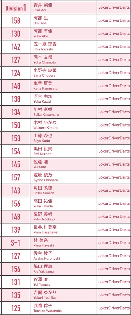 JOKERDRIVERBOSS's tweet photo. 本日🎯DATE : 2024. 7. 20.
STAGE : STAGE7 神奈川
VENUE : パシフィコ横浜(展示ホールD)
以上の #JOKERpilot 達と戦っていきます
#JPWIN https://t.co/7RjG6nxNVS