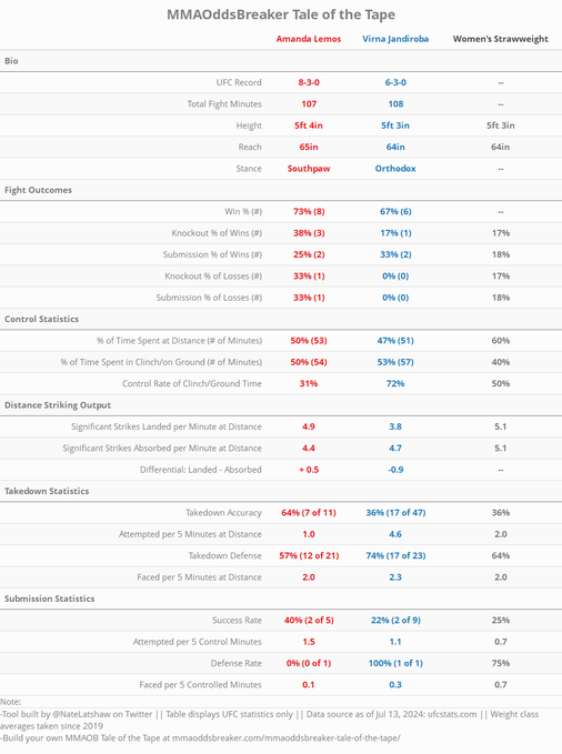 FightOdds's tweet photo. The @MMAOddsBreaker Tale of the Tape is now updated for:

#UFCVegas94 Lemos vs Jandiroba

Via Data Scientist @NateLatshaw, you can generate:

1⃣ Matchup stats for any bout on the card
2⃣ Comparative stats for any two #UFC fighters

Link 👇
https://t.co/vRLk48JXaO #UFCStats https://t.co/oT5G1QgVWr