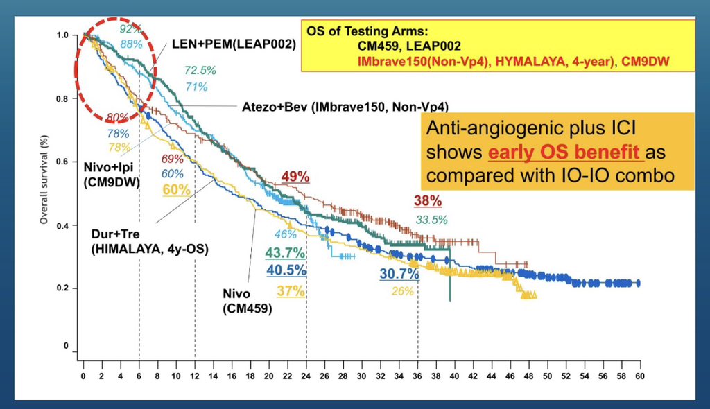 GillSharlene's tweet photo. #APPLE24 #HCC
Professor Kudo 🇯🇵 takes us through the ultimate exercise in cross-trial comparison in 1L IO #HCC
📌 CM459, LEAP 002, IMbrave150, HIMALAYA, CM9DW
➡️ lenva better than sorafenib as control arm
➡️ anti-VEGF/IO - early OS separation
➡️ dual IO - better long term OS
@gotoPER