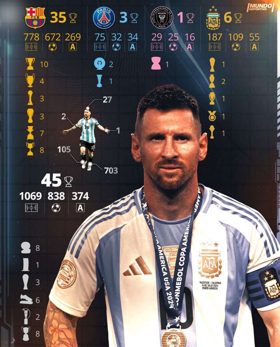 WeAreMessi's tweet photo. How many more will Leo Messi add before he retires? https://t.co/zkgx7NiqDx