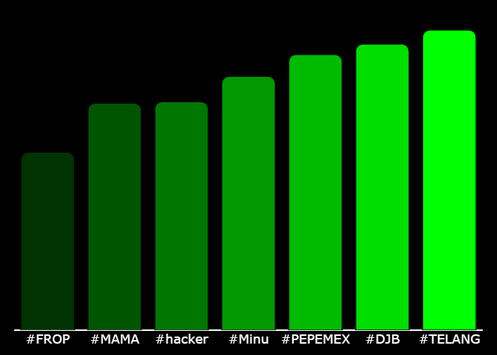 GetXTrend's tweet photo. 💎 #XTrending Hourly Rankings 💎
🥇 #TELANG @TeLangPuCTO
🥈 #DJB @donaldjbarron
🥉 #PEPEMEX @PEPEMEXICANOSOL
4⃣ #Minu @minuctosol
5⃣ #hacker @hacker_cto
6⃣ #MAMA @MAMACoinERC
7⃣ #FROP @FroppiesCTO
⚡️ @GetXTrending ⚡️ https://t.co/sCmUFEHKBV