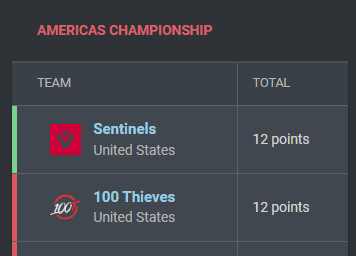 JustCristianC's tweet photo. Mad respect to Sentinels, but damn... This kinda hurts. Specially after winning against them two days ago.
Ggs boys #100T until next year<3 https://t.co/q0aTejnfpi