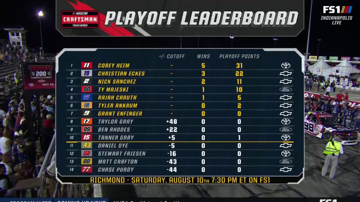 bobpockrass's tweet image. Trick playoff grid. Taylor Gray is pretty much safe. Rhodes, Tanner Gray, Dye and Friesen pretty much fighting for one-two spots on points depending on Richmond winner.
