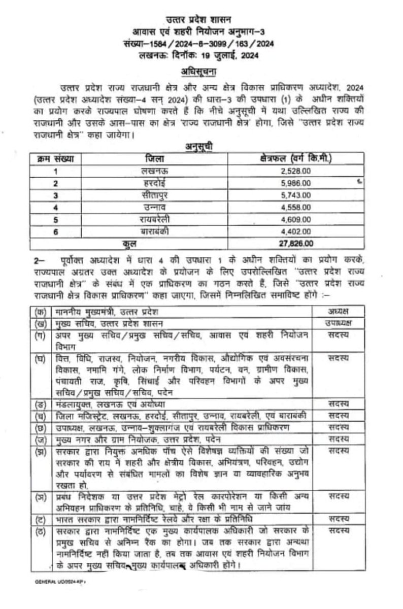 TheHindUVAACH's tweet photo. #BreakingNews
#लखनऊ: NCR की तर्ज पर लखनऊ और आसपास के पांच अन्य जिलों की 27 हजार वर्ग मील के क्षेत्र को #SCR यानी राज्य राजधानी क्षेत्र घोषित किया गया।
#UPGovt #YogiGovt #CMYogi #Sitapur #Hardoi #Unnao #Raibareli #Barabanki #StateCapitalRegion @brajeshpathakup @SureshKKhanna https://t.co/EcA8vOaTBf