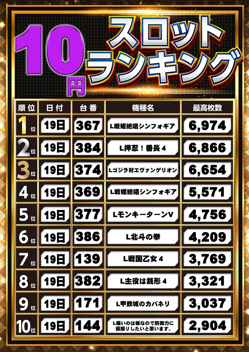 アツ姫取材📝 『満点ステラK』初日いかがでしたでしょうか？ 初日の10円スロットランキング公開です！！ 人気のシンフォギアが２台ランクイン😄  取材２日目、外はあいにくの雨模様ですが、これからのお時間もイチゲキでお楽しみください！