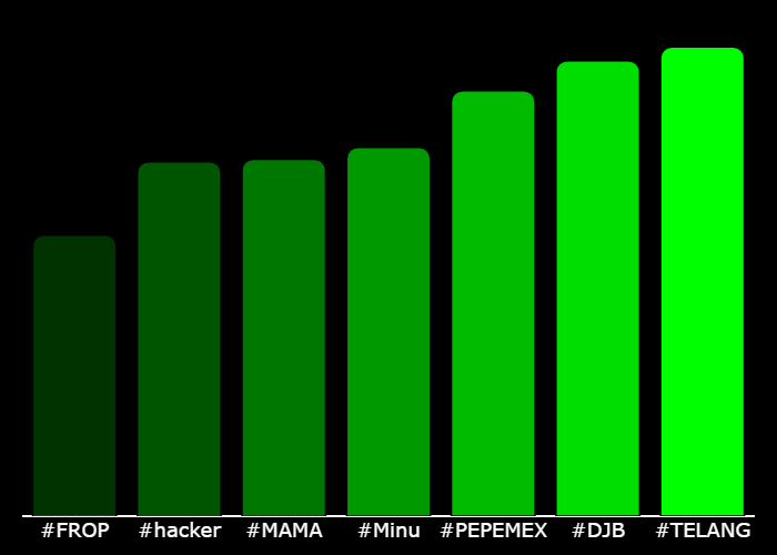 GetXTrend's tweet photo. 💎 #XTrending Hourly Rankings 💎
🥇 #TELANG @TeLangPuCTO
🥈 #DJB @donaldjbarron
🥉 #PEPEMEX @PEPEMEXICANOSOL
4⃣ #Minu @minuctosol
5⃣ #MAMA @MAMACoinERC
6⃣ #hacker @hacker_cto
7⃣ #FROP @FroppiesCTO
⚡️ @GetXTrending ⚡️ https://t.co/FZQSFTuEbI