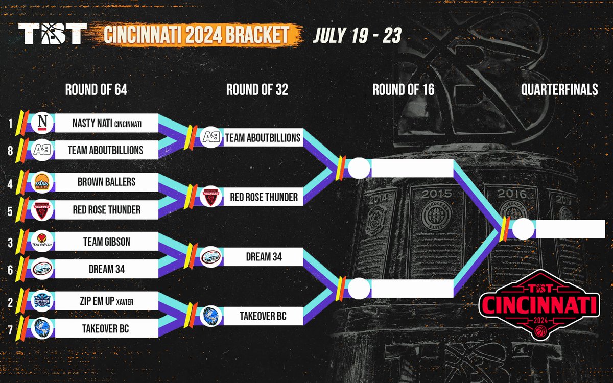 thetournament's tweet photo. UPDATED CINCINNATI BRACKET:

@AboutbillionTBT 
Red Rose Thunder
@Dream34_TBT 
Takeover BC

See you Sunday, Cincinnati🫡 https://t.co/f9iKDHhn3Z