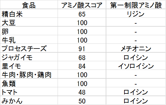 kintsuzuike's tweet photo. 日本人なら主食は米が一番。

でも、アミノ酸スコアが低かったような…🤔

アミノ酸の桶（樽）理論で「米」を考えてみましょう。

タンパク質の栄養価を示す指標がアミノ酸スコア。体内で生合成できない9つの必須アミノ酸のどれか一つでも欠けているとアミノ酸スコアが下がるという理論です。

精白米のアミノ酸スコアは65から67と言われています。アミノ酸スコアを下げるている要因はリジンです。一方で、大豆はリジンが豊富なので米のマイナスをカバーしてくれます。アミノ酸スコア100の卵を加えると最高の補食が完成。

それが、「納豆TKG」

生卵は消化の点が少し気になりますが常食しなければOKでしょう。

米をしっかり食べる。（糖質エネルギー）
卵と一緒に食べる。（タンパク質+ビタミン）
納豆をつけると最強。（米との相性抜群）
#育成のヒント